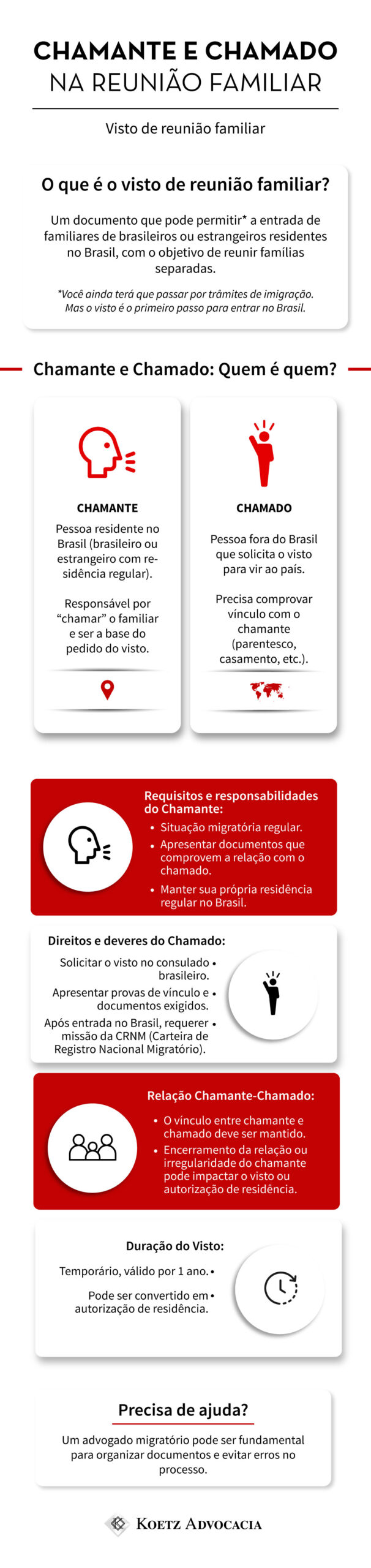 A imagem mostra um infográfico sobre o chamante e o chamado na reunião familiar. 1. O que é o visto de reunião familiar? Um documento que pode permitir* a entrada de familiares de brasileiros ou estrangeiros residentes no Brasil, com o objetivo de reunir famílias separadas. *Você ainda terá que passar por trâmites de imigração. Mas o visto é o primeiro passo para entrar no Brasil. 2. Chamante e Chamado: Quem é quem? Chamante: Pessoa residente no Brasil (brasileiro ou estrangeiro com residência regular). Responsável por “chamar” o familiar e ser a base do pedido do visto. Chamado: Pessoa fora do Brasil que solicita o visto para vir ao país. Precisa comprovar vínculo com o chamante (parentesco, casamento, etc.). 3. Requisitos e responsabilidades do Chamante: Situação migratória regular. Apresentar documentos que comprovem a relação com o chamado. Manter sua própria residência regular no Brasil. 4. Direitos e deveres do Chamado: Solicitar o visto no consulado brasileiro. Apresentar provas de vínculo e documentos exigidos. Após entrada no Brasil, requerer emissão da CRNM (Carteira de Registro Nacional Migratório). 5. Relação Chamante-Chamado: O vínculo entre chamante e chamado deve ser mantido. Encerramento da relação ou irregularidade do chamante pode impactar o visto ou autorização de residência. 6. Duração do Visto: Temporário, válido por 1 ano. Pode ser convertido em autorização de residência. 7. Precisa de ajuda? Um advogado migratório pode ser fundamental para organizar documentos e evitar erros no processo.