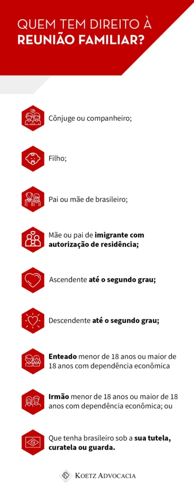 A imagem mostra um infográfico, apresentando uma lista, das pessoas que possuem direito ao visto de reunião familiar.
As pessoas são:
Cônjuge ou companheiro;
Filho;
Pai ou mãe de brasileiro;
Mãe ou pai de imigrante com autorização de residência;
Ascendente até o segundo grau;
Descendente até o segundo grau;
Enteado menor de 18 anos ou maior de 18 anos com dependência econômica
Irmão menor de 18 anos ou maior de 18 anos com dependência econômica; ou
Que tenha brasileiro sob a sua tutela, curatela ou guarda.