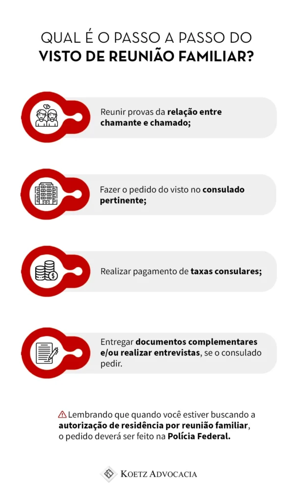 A imagem mostra um infográfico, detalhando qual é o passo a passo do visto de reunião familiar no Brasil.
Os passos são:
Reunir provas da relação entre chamante e chamado;
Fazer o pedido do visto no consulado pertinente;
Realizar pagamento de taxas consulares;
Entregar documentos complementares e/ou realizar entrevistas, se o consulado pedir.
ATENÇÃO: quando você estiver buscando a autorização de residência por reunião familiar, o pedido devera ser feito na Polícia Federal.