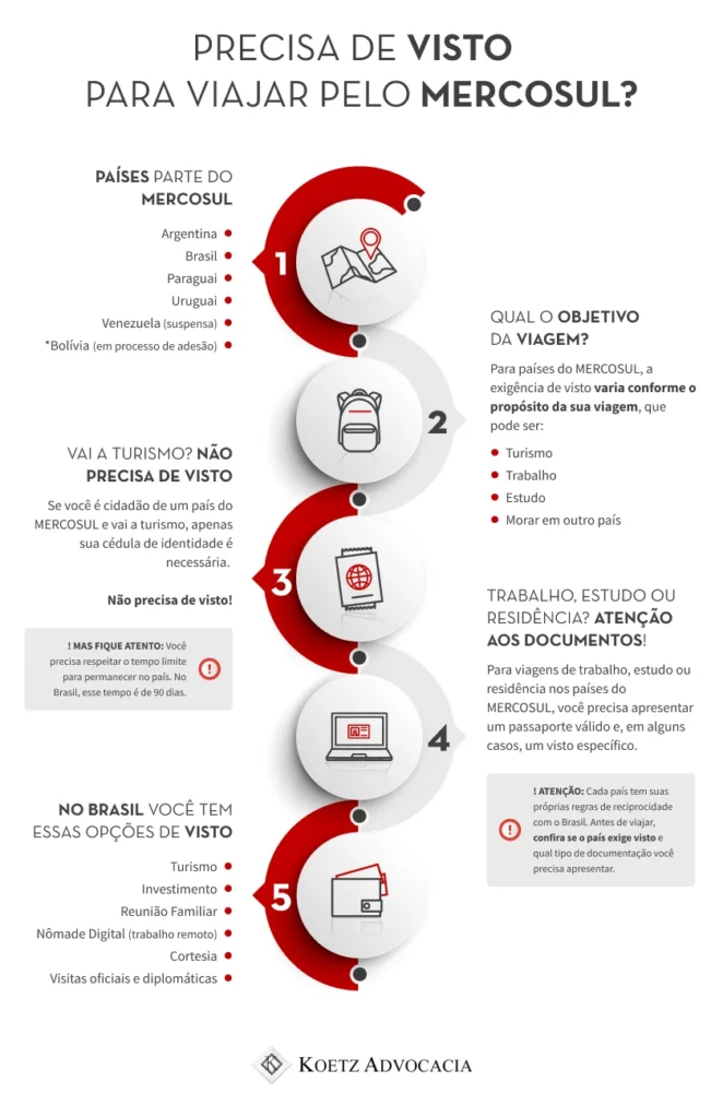 Imagem sobre precisar ou não de visto para viajar pelo Mercosul. Para isso elenca os itens: 1 - Países parte do Mercosul: Países parte do MERCOSUL: Argentina; Brasil; Paraguai; Uruguai; Venezuela (suspensa) e Bolívia: em processo de adesão. 2 - Qual o objetivo da viagem? Para países do Mercosul, a exigência de visto varia conforme o propósito da sua viagem, que pode ser: Turismo; Trabalho; Estudo; Morar em outro país. 3 - Vai a turismo? Não precisa de visto! Se você é cidadão de um país do Mercosul e vai a turismo, apenas sua cédula de identidade é necessária. Não precisa de visto! MAS FIQUE ATENTO: Você precisa respeitar o tempo limite para permanecer no país. No Brasil, esse tempo é de 90 dias. 4 - Trabalho, estudo ou residência? Atenção aos documentos! Para viagens de trabalho, estudo ou residência nos países do MERCOSUL, você precisa apresentar um passaporte válido e, em alguns casos, um visto específico. ATENÇÃO: Cada país tem suas próprias regras de reciprocidade com o Brasil. Antes de viajar, confira se o país exige visto e qual tipo de documentação você precisa apresentar. 5 - No Brasil você tem essas opções de visto: Turismo; Investimento; Reunião Familiar; Nômade Digital (trabalho remoto); Cortesia; Visitas oficiais e diplomáticas.