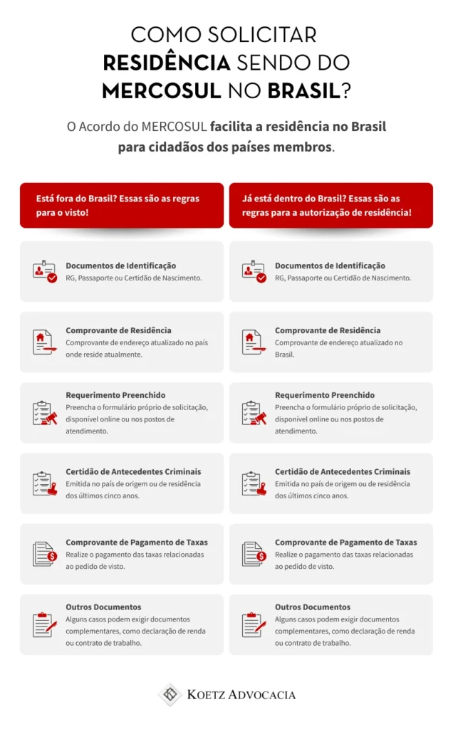 Imagem sobre como solicitar residência sendo do Mercosul no Brasil, dividida em duas partes, uma para quem ainda está fora do Brasil e outra para quem já está no país. Assim, segue o texto explicativo: O Acordo do Mercosul facilita a residência no Brasil para cidadãos dos países membros. Está fora do Brasil? Essas são as regras para o visto! Documentos de Identificação: RG, Passaporte ou Certidão de Nascimento. Comprovante de Residência: Comprovante de endereço atualizado no país onde reside atualmente. Requerimento Preenchido: Preencha o formulário próprio de solicitação, disponível online ou nos postos de atendimento. Certidão de Antecedentes Criminais: Emitida no país de origem ou de residência dos últimos cinco anos. Comprovante de Pagamento de Taxas: Realize o pagamento das taxas relacionadas ao pedido de visto. Outros Documentos: Alguns casos podem exigir documentos complementares, como declaração de renda ou contrato de trabalho. Já está dentro do Brasil? Essas são as regras para a autorização de residência: Documentos de Identificação: RG, Passaporte ou Certidão de Nascimento. Comprovante de Residência: Comprovante de endereço atualizado no Brasil Requerimento Preenchido: Preencha o formulário próprio de solicitação, disponível online ou nos postos de atendimento. Certidão de Antecedentes Criminais: Emitida no país de origem ou de residência dos últimos cinco anos. Comprovante de Pagamento de Taxas: Realize o pagamento das taxas relacionadas ao pedido de visto. Outros Documentos: Alguns casos podem exigir documentos complementares, como declaração de renda ou contrato de trabalho. 