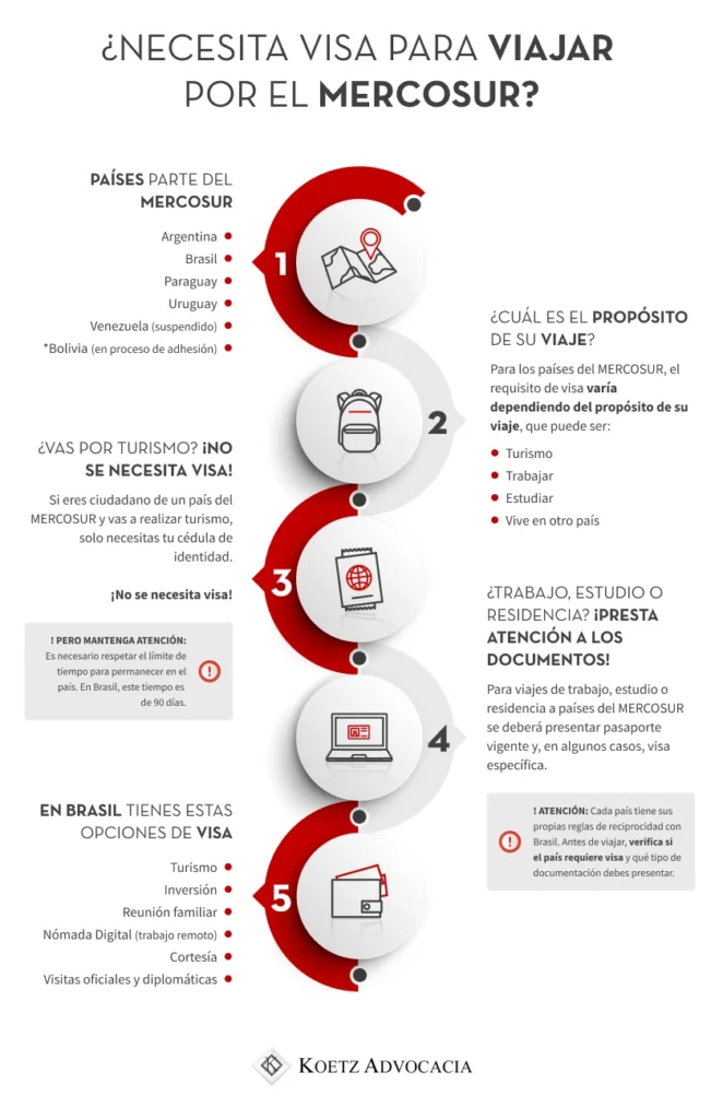 Imagen sobre si necesitas o no visa para viajar por el Mercosur. Para ello, enumere los ítems: 1 - Países parte del Mercosur: Países parte del MERCOSUR: Argentina; Brasil; Paraguay; Uruguay; Venezuela (suspendido) y Bolivia: en proceso de adhesión. 2 - ¿Cuál es el objetivo del viaje? Para los países del Mercosur, el requisito de visa varía dependiendo del propósito de su viaje, que puede ser: Turismo; Trabajar; Estudiar; Vive en otro país. 3 - ¿Vas de turismo? ¡No se necesita visa! Si eres ciudadano de un país del Mercosur y vas a realizar turismo, solo necesitas tu cédula de identidad. ¡No se necesita visa! PERO MANTENGA ATENCIÓN: Es necesario respetar el límite de tiempo para permanecer en el país. En Brasil, este tiempo es de 90 días. 4 - ¿Trabajo, estudio o residencia? ¡Presta atención a los documentos! Para viajes de trabajo, estudio o residencia a países del MERCOSUR se deberá presentar pasaporte vigente y, en algunos casos, visa específica. ATENCIÓN: Cada país tiene sus propias reglas de reciprocidad con Brasil. Antes de viajar, verifica si el país requiere visa y qué tipo de documentación debes presentar. 5 - En Brasil tienes estas opciones de visa: Turismo; Inversión; Reunión familiar; Nómada Digital (trabajo remoto); Cortesía; Visitas oficiales y diplomáticas.