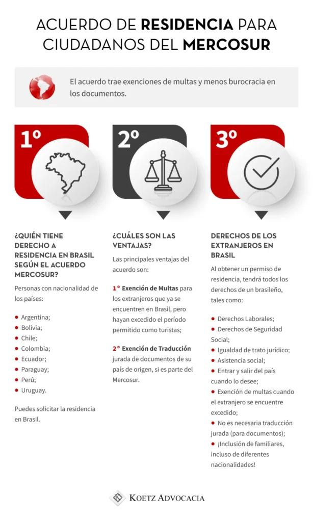 La imagen sobre el Acuerdo de Residencia para ciudadanos del Mercosur. El acuerdo trae exenciones de multas y menos burocracia en los documentos y responde diferentes preguntas. El primero es “¿Quién tiene derecho a residir en Brasil según el Acuerdo del Mercosur?”, que son personas con la nacionalidad de los países: Argentina; Bolivia; Chile; Colombia; Ecuador; Paraguay; Perú o Uruguay. La segunda pregunta es "¿Cuáles son las ventajas?", donde se enumeran dos, la Exención de multas para los extranjeros que ya se encuentran en Brasil, pero han excedido el período permitido como turista y la exención de traducción jurada de documentos de su país de origen. El tercer ítem explicado es sobre los derechos de los extranjeros en Brasil, que dice que al obtener un permiso de residencia, tendrás todos los derechos de un brasileño, tales como: Derechos Laborales; Derechos de Seguridad Social; Igualdad de trato jurídico; Asistencia social; Entrar y salir del país cuando lo desee; Exención de multas cuando el extranjero se encuentre excedido; No es necesaria traducción jurada (para documentos); ¡Inclusión de familiares, incluso de diferentes nacionalidades!