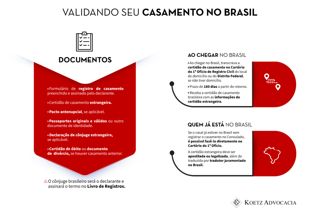 Título do infográfico: Validando seu casamento no Brasil Subtitulo 1: Documentos necessários para validar o casamento: Formulário de registro de casamento preenchido e assinado pelo declarante. Certidão de casamento estrangeira.; Pacto antenupcial, se aplicável; Passaportes originais e válidos ou outro documento de identidade. Declaração de cônjuge estrangeiro, se aplicável; Certidão de óbito ou documento de divórcio, se houver casamento anterior. Atenção: O cônjuge brasileiro será o declarante e assinará o termo no Livro de Registros. Subtitulo 2: Ao chegar no Brasil: Ao chegar no Brasil, transcreva a certidão de casamento no Cartório do 1º Ofício de Registro Civil do local de domicílio ou do Distrito Federal, se não tiver domicílio; Prazo de 180 dias a partir do retorno; Receba a certidão de casamento brasileira com as informações da certidão estrangeira. Subtitulo 3: Quem já está no Brasil: Se o casal já estiver no Brasil sem registrar o casamento no Consulado, é possível fazê-lo diretamente no Cartório do 1º Ofício; A certidão estrangeira deve ser apostilada ou legalizada, além de traduzida por tradutor juramentado no Brasil. Koetz Afvocacia.