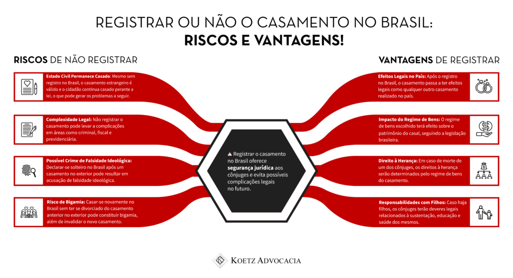 Título do infográfico: Registrar ou não o casamento no Brasil: riscos e vantagens! SUBTÍTULO: Riscos de não registrar Estado Civil Permanece Casado: Mesmo sem registro no Brasil, o casamento estrangeiro é válido e o cidadão continua casado perante a lei, o que pode gerar os problemas a seguir; Complexidade Legal: Não registrar o casamento pode levar a complicações em áreas como criminal, fiscal e previdenciária; Possível Crime de Falsidade Ideológica: Declarar-se solteiro no Brasil após um casamento no exterior pode resultar em acusação de falsidade ideológica; Risco de Bigamia: Casar-se novamente no Brasil sem ter se divorciado do casamento anterior no exterior pode constituir bigamia, além de invalidar o novo casamento. SUBTÍTULO: Vantagens de registrar Efeitos Legais no País: Após o registro no Brasil, o casamento passa a ter efeitos legais como qualquer outro casamento realizado no país; Impacto do Regime de Bens: O regime de bens escolhido terá efeito sobre o patrimônio do casal, seguindo a legislação brasileira; Direito à Herança: Em caso de morte de um dos cônjuges, os direitos à herança serão determinados pelo regime de bens do casamento; Responsabilidades com Filhos: Caso haja filhos, os cônjuges terão deveres legais relacionados à sustentação, educação e saúde dos mesmos; Atenção: Registrar o casamento no Brasil oferece segurança jurídica aos cônjuges e evita possíveis complicações legais no futuro.