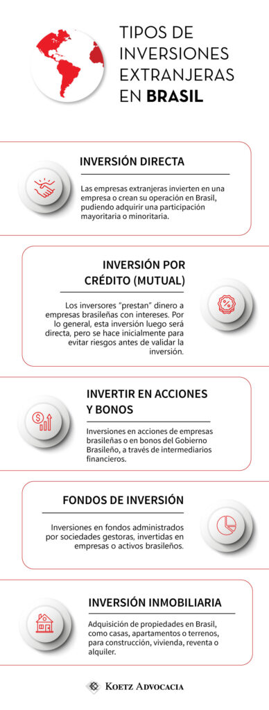 La imagen muestra una infografía sobre Tipos de inversiones extranjeras en Brasil. Sección 1: Inversión Directa Las empresas extranjeras invierten en una empresa o crean su operación en Brasil, pudiendo adquirir una participación mayoritaria o minoritaria. Sección 2: Inversión por Crédito (Mutual) Los inversores “prestan” dinero a empresas brasileñas con intereses. Por lo general, esta inversión luego será directa, pero se hace inicialmente para evitar riesgos antes de validar la inversión. Sección 3: Invertir en acciones y bonos Inversiones en acciones de empresas brasileñas o en bonos del Gobierno Brasileño, a través de intermediarios financieros. Sección 4: Fondos de Inversión Inversiones en fondos administrados por sociedades gestoras, invertidas en empresas o activos brasileños. Sección 5: Inversión inmobiliaria Adquisición de propiedades en Brasil, como casas, apartamentos o terrenos, para construcción, vivienda, reventa o alquiler.