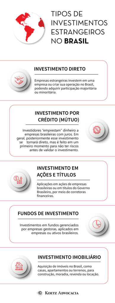 A imagem mostra um infográfico sobre Tipos de Investimentos Estrangeiros no Brasil. Seção 1: Investimento Direto Empresas estrangeiras investem em uma empresa ou criar sua operação no Brasil, podendo adquirir participação majoritária ou minoritária. Seção 2: Investimento por Crédito (Mútuo) Investidores “emprestam” dinheiro a empresas brasileiras com juros. Em geral, posteriormente esse investimento se tornará direto, mas é feito em um primeiro momento para não ter riscos antes de validar o investimento. Seção 3: Investimento em Ações e Títulos Aplicações em ações de empresas brasileiras ou em títulos do Governo Brasileiro, por meio de corretoras financeiras. Seção 4: Fundos de Investimento Investimentos em fundos gerenciados por empresas gestoras, aplicados em empresas ou ativos brasileiros. Seção 5: Investimento Imobiliário Aquisição de imóveis no Brasil, como casas, apartamentos ou terrenos, para construção, moradia, revenda ou locação. 