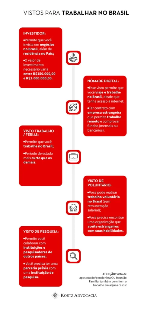 A imagem mostra alternativas de vistos para trabalhar no Brasil. O primeiro é de Investidor (negócios ou imóveis) que também autoriza residência e exige investir entre R$150.000,00 e R$1.000.000,00. O segundo é de Nômade Digital, que permite viajar e trabalhar pelo Brasil, mas para receber ele, precisa ter contrato remoto com empresa estrangeira e comprovar fundos (mensais ou bancários). O terceiro é o Visto trabalho-férias que permite trabalho e turismo, mas tem um período de estada mais curto que os demais. O quarto é Visto de voluntário, que possibilita trabalho sem remuneração e exige encontrar uma organização que aceite estrangeiros com suas habilidades. O quinto é o Visto de pesquisa, que permite colaborar com instituições e pesquisadores, mas exige parceria prévia com uma instituição de pesquisa. Além disso, o infográfico destaca os videos de aposentado/pensionista OU de Reunião Familiar, que também permitem o trabalho em alguns casos.