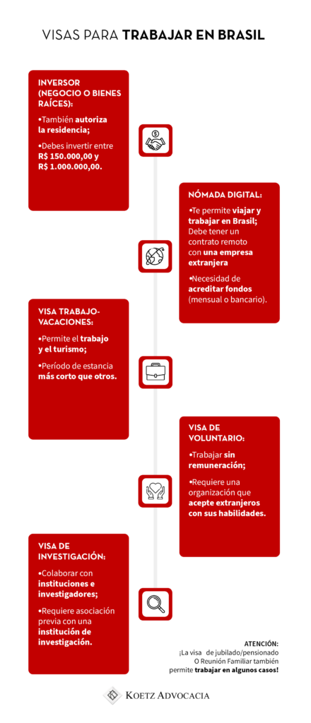 La imagen muestra alternativas de visa para trabajar en Brasil:
Inversor:
También requiere un permiso de residencia previo;
Le permite invertir en negocios en Brasil y tener acceso a oportunidades de crecimiento y desarrollo, así como residencia en el país;
El monto de inversión requerido varía entre R$ 150.000,00 y R$ 1.000.000,00.
Nómada Digital:
Tiene flexibilidad de ubicación, ya que esta visa le permite viajar y trabajar desde cualquier lugar de Brasil, siempre que tenga acceso a Internet;
Debe demostrar que tiene un contrato con una empresa extranjera que permite el trabajo remoto y probar fondos, ya sea USD 1500 por mes o una cantidad de USD 18 000 en fondos bancarios en dólares en su cuenta;
Trabajo remoto.
Visa de trabajo y vacaciones:
La visa de trabajo y vacaciones le permite trabajar en Brasil, lo que puede ser una buena oportunidad para adquirir experiencia profesional y ampliar sus horizontes culturales;
El período de estancia es más corto que los demás.
Visa de Voluntario:
Puede realizar trabajo voluntario en Brasil, es decir, sin remuneración salarial;
Pero necesita encontrar una organización que acepte extranjeros con sus habilidades.
Visa de investigación:
Te permite colaborar con instituciones e investigadores de otros países, lo que puede ayudarte a expandir tus redes profesionales y aumentar la visibilidad de tu investigación;
Es necesario tener una asociación previa con una institución de investigación.