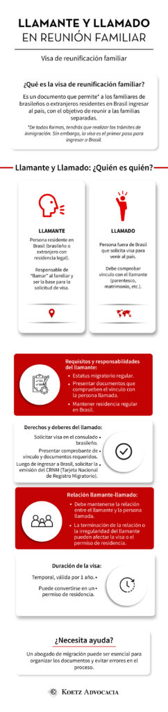 Llamente y llamado en reunión familiar. 1. ¿Qué es la visa de reunificación familiar? Es un documento que permite* a los familiares de brasileños o extranjeros residentes en Brasil ingresar al país, con el objetivo de reunir a las familias separadas. *De todas formas, tendrás que realizar los trámites de inmigración. Sin embargo, la visa es el primer paso para ingresar a Brasil. 2. Llamante y Llamado: ¿Quién es quién? Llamante: Persona residente en Brasil (brasileño o extranjero con residencia legal). Responsable de “llamar” al familiar y ser la base para la solicitud de visa. Llamado: Persona fuera de Brasil que solicita visa para venir al país. Debe comprobar vínculo con el llamante (parentesco, matrimonio, etc.). 3. Requisitos y responsabilidades del llamante: Estatus migratorio regular. Presentar documentos que comprueben el vínculo con la persona llamada. Mantener residencia regular en Brasil. 4. Derechos y deberes del llamado: Solicitar visa en el consulado brasileño. Presentar comprobante de vínculo y documentos requeridos. Luego de ingresar a Brasil, solicitar la emisión del CRNM (Tarjeta Nacional de Registro Migratorio). 5. Relación llamante-llamado: Debe mantenerse la relación entre el llamante y la persona llamada. La terminación de la relación o la irregularidad del llamante pueden afectar la visa o el permiso de residencia. 6. Duración de la visa: Temporal, válida por 1 año. Puede convertirse en un permiso de residencia. 7. ¿Necesita ayuda? Un abogado de migración puede ser esencial para organizar los documentos y evitar errores en el proceso. 