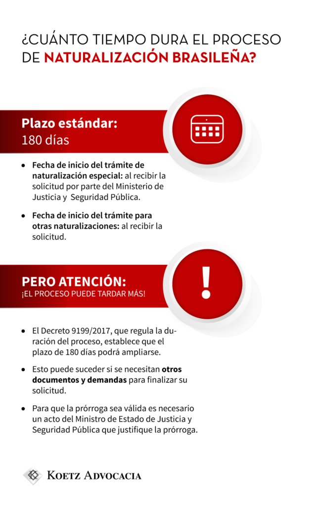 Una imagen presenta una infografía de cuánto tiempo demora el proceso de naturalización brasileña. Prazo padrão: 180 días: Datos de inicio del proceso de naturalización especial: a partir del recibo del pedido por el Ministerio de Justicia y Seguridad Pública; Datos de inicio del proceso para demais naturalizações: a partir del recibo del pedido. MAS ATENCIÓN: o Processo pode demorar mais! El decreto 9199/2017 que regula la duración del proceso anterior al plazo de 180 días, que podrá ser prorrogado. Isso pode acontecer se houver necessidade de otros documentos y demandas para finalizar su pedido. Para que la prorrogação sea válida, precisa de ato do Ministro de Estado da Justiça e Segurança Pública fundamentando a prorrogação.