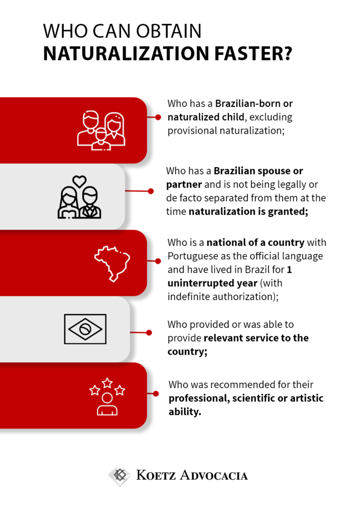 The image shows an infographic that can help you achieve naturalization faster. Who has a Brazilian-born or naturalized child, excluding provisional naturalization; Who has a Brazilian spouse or partner and is not being legally or de facto separated from them at the time naturalization is granted; Who is a national of a country with Portuguese as the official language and have lived in Brazil for 1 uninterrupted year (with indefinite authorization); Who provided or was able to provide relevant service to the country; Who was recommended for their professional, scientific or artistic ability.