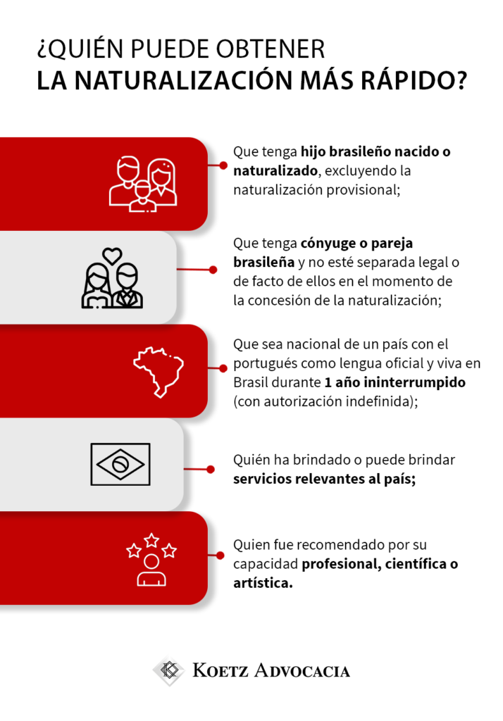 La imagen muestra un infográfico sobre quién puede obtener la naturalización brasileña de forma más rápida. 1- que tenga hijo brasileño nacido o naturalizado, excluyendo la naturalización provisional; 2- que tenga cónyuge o pareja brasileña y no esté separada legal o de facto de ellos en el momento de la concesión de la naturalización; 3- que sea nacional de un país con el portugués como lengua oficial y viva en Brasil durante 1 año ininterrumpido (con autorización indefinida); 4- quién ha brindado o puede brindar servicios relevantes al país; 5- quien fue recomendado por su capacidad profesional, científica o artística. 