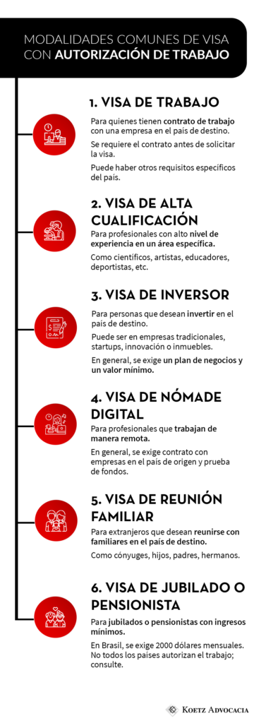 Infografía sobre modalidades comunes de visa con autorización de trabajo: Visa de Trabajo, para quienes tienen un contrato de trabajo con una empresa en el país de destino. Es necesario contar con el contrato antes de solicitar la visa y puede haber otros requisitos específicos del país. La Visa de Alta Cualificación es para profesionales con un alto nivel de experiencia en áreas específicas, como científicos, artistas, educadores, deportistas, etc. La Visa de Inversor está destinada a personas que desean invertir en el país de destino, ya sea en una empresa tradicional, startup, innovación o inmuebles, aunque en general, se exige un plan de negocios y un valor mínimo. La Visa de Nómade Digital es para profesionales que trabajan de manera remota, que en general, requiere un contrato con una empresa en el país de origen y prueba de fondos. La Visa de Reagrupación Familiar es para extranjeros que desean reunirse con familiares en el país de destino, como cónyuges, hijos, padres y hermanos. La Visa de Jubilado o Pensionista es para jubilados o pensionistas con ingresos mínimos. En Brasil, se exige un ingreso mensual de 2000 dólares. No todos los países autorizan el trabajo con esta visa, así que consulte.