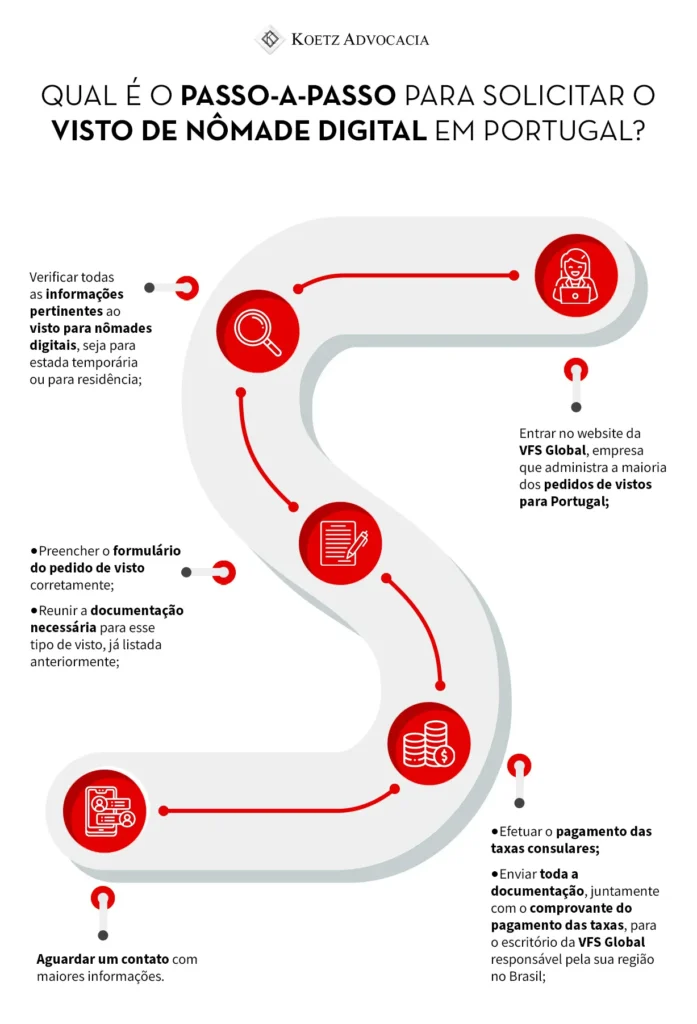 A imagem mostra um infográfico explicativo sobre o passo-a-passo para solicitar o visto de nômade digital em Portugal.
Você precisa:
Entrar no website da VFS Global, empresa que administra a maioria dos pedidos de vistos para Portugal;
Verificar todas as informações pertinentes ao visto para nômades digitais, seja para estada temporária ou para residência;
Preencher o formulário do pedido de visto corretamente;
Reunir a documentação necessária para esse tipo de visto, já listada anteriormente;
Efetuar o pagamento das taxas consulares;
Enviar toda a documentação, juntamente com o comprovante do pagamento das taxas, para o escritório da VFS Global responsável pela sua região no Brasil; 
Aguardar um contato com maiores informações.