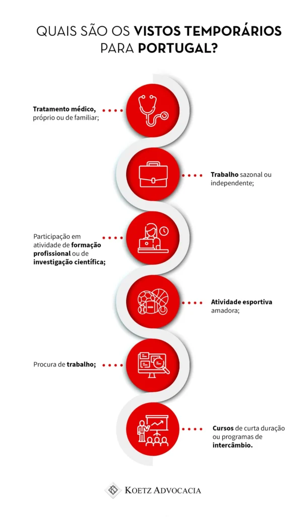 A imagem mostra um infográfico explicativo sobre os vistos temporários para Portugal:
Tratamento médico, próprio ou de familiar;
Trabalho sazonal ou independente;
Participação em atividade de formação profissional ou de investigação científica;
Atividade esportiva amadora; 
Procura de trabalho;                                                                          
Cursos de curta duração ou programas de intercâmbio.