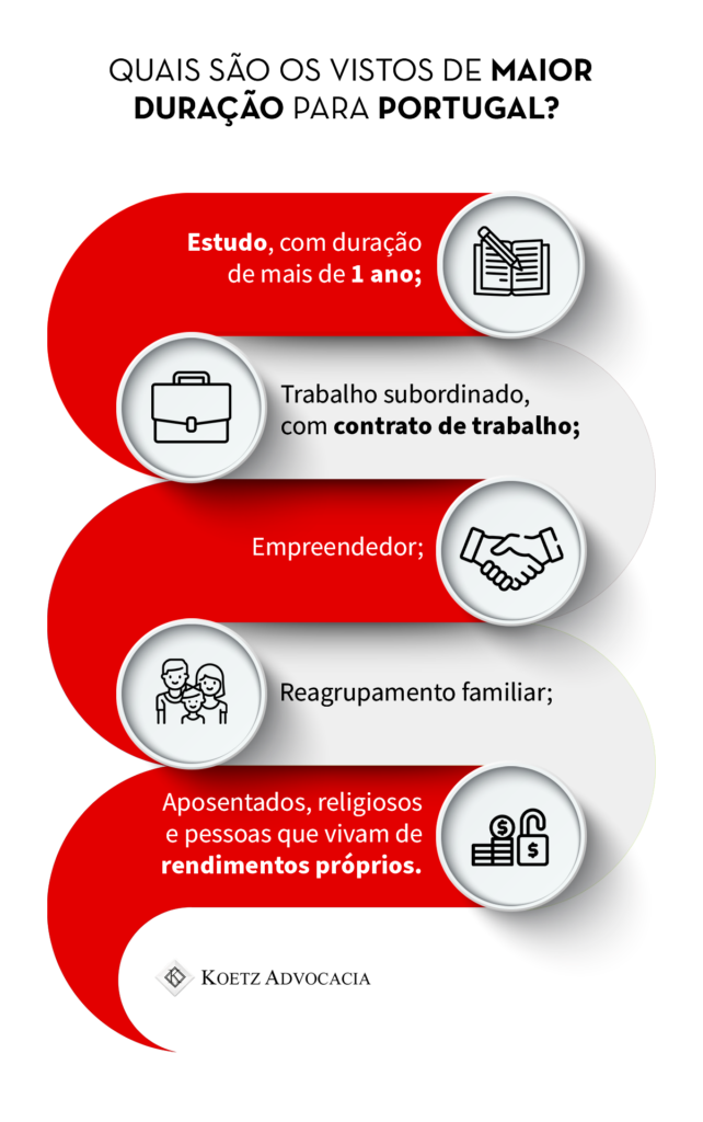 A imagem mostra um infográfico exemplificando os vistos de maior duração para Portugal:
Estudo, com duração de mais de 1 ano;
Trabalho subordinado, com contrato de trabalho;
Empreendedor;
Reagrupamento familiar;
Aposentados, religiosos e pessoas que vivam de rendimentos próprios.