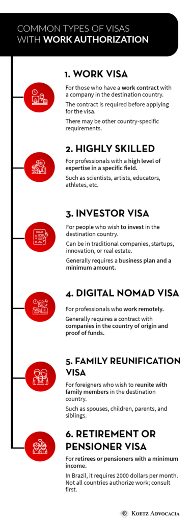 Infographic on common types of visas with work authorization: Work Visa, for those who have a work contract with a company in the destination country. A contract is required before applying for the visa, and there may be other country-specific requirements. The Highly Skilled Visa is for professionals with a high level of expertise in specific areas, such as scientists, artists, educators, athletes, etc. The Investor Visa is for people who wish to invest in the destination country, which could be in a traditional company, startup, innovation, or real estate, but generally requires a business plan and a minimum amount. The Digital Nomad Visa is for professionals who work remotely, and it generally requires a contract with a company in the country of origin and proof of funds. The Family Reunification Visa is for foreigners who wish to reunite with family members in the destination country, such as spouses, children, parents, and siblings. The Retirement or Pensioner Visa is for retirees or pensioners with a minimum income. In Brazil, it requires a monthly income of 2000 dollars. Not all countries authorize work with this visa, so please check.