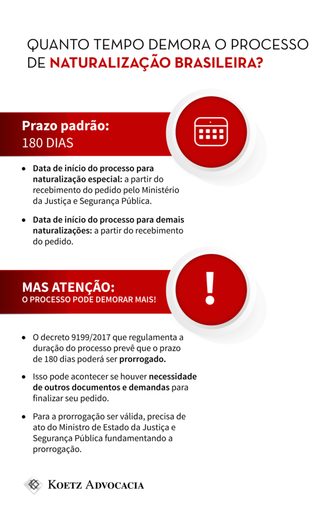 A imagem apresenta um infográfico de quanto tempo demora o processo de naturalização brasileira. Prazo padrão: 180 dias: Data de início do processo para naturalização especial: a partir do recebimento do pedido pelo Ministério da Justiça e Segurança Pública; Data de início do processo para demais naturalizações: a partir do recebimento do pedido. MAS ATENÇÃO: o processo pode demorar mais! O decreto 9199/2017 que regulamenta a duração do processo prevê o prazo de 180 dias, que poderá ser prorrogado. Isso pode acontecer se houver necessidade de outros documentos e demandas para finalizar seu pedido. Para prorrogação ser válida, precisa de ato do Ministro de Estado da Justiça e Segurança Pública fundamentando a prorrogação. 