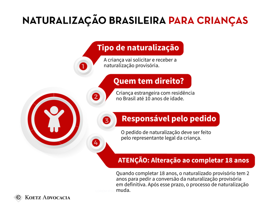 A imagem mostra um infográfico explicando sobre a naturalização brasileira para crianças. 1- tipo de naturalização: a criança vai solicitar e receber a naturalização provisória; 2- quem tem direito?: criança estrangeira com residência no Brasil até 10 anos de idade; 3- responsável pelo pedido: o pedido de naturalização deve ser feito pelo representante legal da criança; 4- ATENÇÃO: alteração ao completar 18 anos: quando completar 18 anos, o naturalizado provisório tem 2 anos para pedir a conversão da naturalização provisória em definitiva. Após esse prazo, o processo de naturalização muda.