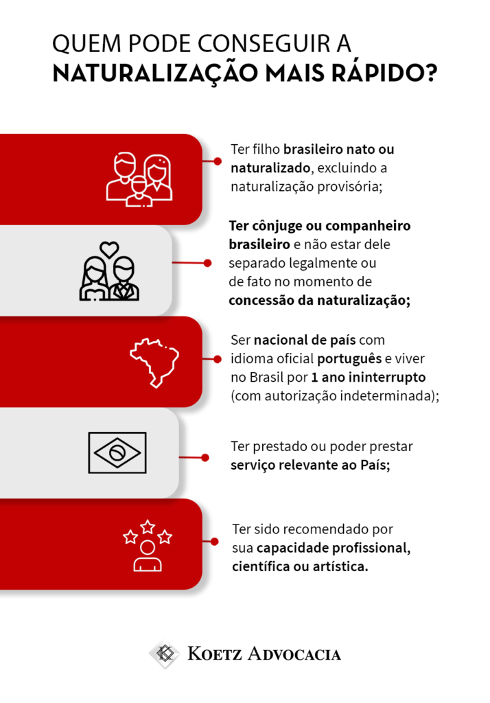 A imagem traz um infográfico de quem pode conseguir a naturalização mais rápido. 1- ter filho brasileiro nato ou naturalizado, excluindo a naturalização provisória; 2- ter cônjuge ou companheiro brasileiro e não estar dele separado legalmente ou de fato no momento de concessão da naturalização; 3- ser nacional de país com idioma oficial português e viver no Brasil por 1 ano ininterrupto (com autorização indeterminada); 3- ter prestado ou poder prestar serviço relevante ao País; 4- ter sido recomendado por sua capacidade profissional, científica ou artística.