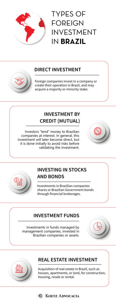 The image shows an infographic about Types of Foreign Investment in Brazil. Section 1: Direct Investment Foreign companies invest in a company or create their operation in Brazil, and may acquire a majority or minority stake. Section 2: Investment by Credit (Mutual) Investors “lend” money to Brazilian companies at interest. In general, this investment will later become direct, but it is done initially to avoid risks before validating the investment. Section 3: Investing in Stocks and Bonds Investments in Brazilian companies' shares or Brazilian Government bonds through financial brokerages. Section 4: Investment Funds Investments in funds managed by management companies, invested in Brazilian companies or assets. Section 5: Real Estate Investment Acquisition of real estate in Brazil, such as houses, apartments, or land, for construction, housing, resale or rental.