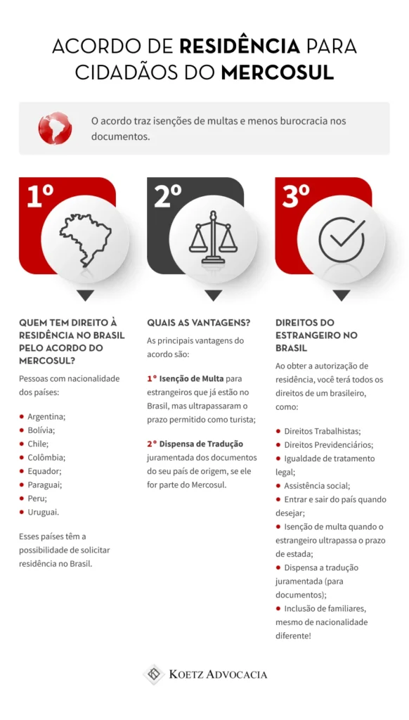 A imagem sobre o Acordo de Residência para cidadãos do Mercosul. O acordo traz isenções de multas e menos burocracia nos documentos e responde diferentes perguntas. A primeira é "Quem tem direito à residência no Brasil pelo Acordo do Mercosul?", que são pessoas com a nacionalidade dos países: Argentina; Bolívia; Chile; Colômbia; Equador; Paraguai; Peru ou Uruguai. A segunra pergunta é "Quais são as vantagens?", onde são elencadas duas, a Isenção de multa para estrangeiros que já estão no Brasil, mas ultrapassaram o prazo permitido como turista e a dispensa de tradução juramentada dos documentos do seu país de origem, se ele for parte do Mercosul. O terceiro item explicado é sobre os direitos do estrangeiro no Brasil, que diz que ao obter a autorização de residência, você terá todos os direitos de um brasileiro, como: Direitos Trabalhistas; Direitos Previdenciários; Igualdade de tratamento legal; Assistência social; Entrar e sair do país quando desejar; Isenção de multa quando o estrangeiro ultrapassa o prazo de estada; Dispensa a tradução juramentada (para documentos); Inclusão de familiares, mesmo de nacionalidade diferente! 