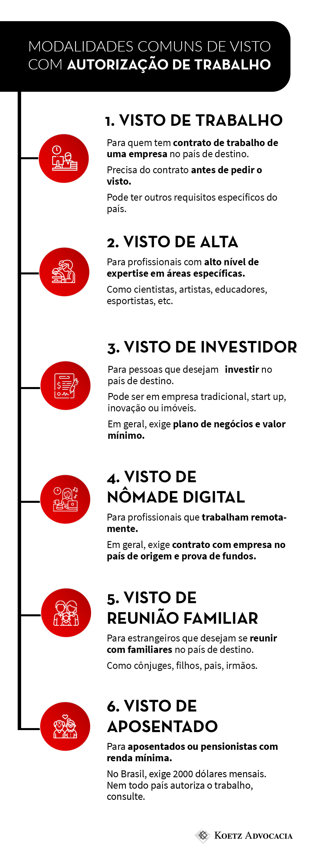 Infográfico modalidades comuns de visto com autorização de trabalho: Visto de Trabalho, para quem tem contrato de trabalho de uma empresa no país de destino. Ele precisa do contrato antes de pedir o visto e pode ter outros requisitos específicos do país. O Visto de Alta Qualificação para profissionais com alto nível de expertise em áreas específicas, como cientistas, artistas, educadores, esportistas, etc. O Visto de Investidor para pessoas que desejam investir no país de destino, podendo ser em empresa tradicional, start up, inovação ou imóveis, mas em geral, exige plano de negócios e valor mínimo. O visto de Nômade Digital para profissionais que trabalham remotamente, que, em geral, exige contrato com empresa no país de origem e prova de fundos. O Visto de Reunião Familiar para estrangeiros que desejam se reunir com familiares no país de destino, como Cônjuges, filhos, pais, irmãos. O Visto de Aposentado ou Pensionista para aposentados ou pensionistas com renda mínima. No Brasil, se exige 2000 dólares mensais. Nem todo país autoriza o trabalho nesse visto, então consulte.