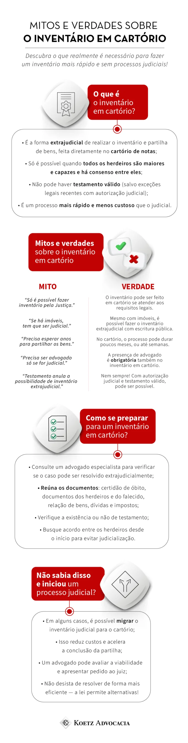 A imagem mostra um infográfico sobre Mitos e Verdades sobre o Inventário em Cartório Descubra o que realmente é necessário para fazer um inventário mais rápido e sem processos judiciais! Seção 1: O QUE É O INVENTÁRIO EM CARTÓRIO? Texto: É a forma extrajudicial de realizar o inventário e partilha de bens, feita diretamente no cartório de notas; Só é possível quando todos os herdeiros são maiores e capazes e há consenso entre eles; Não pode haver testamento válido (salvo exceções legais recentes com autorização judicial); É um processo mais rápido e menos custoso que o judicial. Seção 2: MITOS E VERDADES SOBRE O INVENTÁRIO EM CARTÓRIO Texto: MITO “Só é possível fazer inventário pela Justiça.” VERDADE O inventário pode ser feito em cartório se atender aos requisitos legais. MITO “Se há imóveis, tem que ser judicial.” VERDADE Mesmo com imóveis, é possível fazer o inventário extrajudicial com escritura pública. MITO “Precisa esperar anos para partilhar os bens.” VERDADE No cartório, o processo pode durar poucos meses, ou até semanas. MITO “Precisa ser advogado só se for judicial.” VERDADE A presença de advogado é obrigatória também no inventário em cartório. MITO “Testamento anula a possibilidade de inventário extrajudicial.” VERDADE Nem sempre! Com autorização judicial e testamento válido, pode ser possível. Seção 3: COMO SE PREPARAR PARA UM INVENTÁRIO EM CARTÓRIO? Texto: Consulte um advogado especialista para verificar se o caso pode ser resolvido extrajudicialmente; Reúna os documentos: certidão de óbito, documentos dos herdeiros e do falecido, relação de bens, dívidas e impostos; Verifique a existência ou não de testamento; Busque acordo entre os herdeiros desde o início para evitar judicialização. Seção 4: NÃO SABIA DISSO E INICIOU UM PROCESSO JUDICIAL? Imagem: Ícone de papelada, balança da justiça, flecha indicando “caminho alternativo”. Texto: Em alguns casos, é possível migrar o inventário judicial para o cartório; Isso reduz custos e acelera a conclusão da partilha; Um advogado pode avaliar a viabilidade e apresentar pedido ao juiz; Não desista de resolver de forma mais eficiente — a lei permite alternativas! 