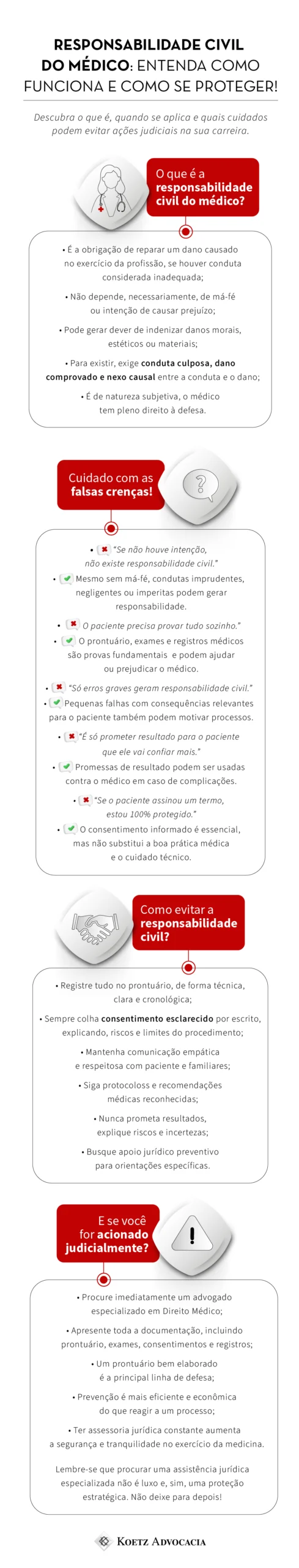 A imagem mostra um infográfico sobre a responsabilidade civil do médico. Título: Responsabilidade civil do médico: entenda como funciona e como se proteger! Descubra o que é, quando se aplica e quais cuidados podem evitar ações judiciais na sua carreira. Seção 1: O QUE É A RESPONSABILIDADE CIVIL DO MÉDICO? É a obrigação de reparar um dano causado no exercício da profissão, se houver conduta considerada inadequada; Não depende, necessariamente, de má-fé ou intenção de causar prejuízo; Pode gerar dever de indenizar danos morais, estéticos ou materiais; Para existir, exige conduta culposa, dano comprovado e nexo causal entre a conduta e o dano; É de natureza subjetiva, o médico tem pleno direito à defesa. Seção 2: CUIDADO COM AS FALSAS CRENÇAS! Se não houve intenção, não existe responsabilidade civil.” Mesmo sem má-fé, condutas imprudentes, negligentes ou imperitas podem gerar responsabilidade. “O paciente precisa provar tudo sozinho.” O prontuário, exames e registros médicos são provas fundamentais e podem ajudar ou prejudicar o médico. “Só erros graves geram responsabilidade civil.” Pequenas falhas com consequências relevantes para o paciente também podem motivar processos. “É só prometer resultado para o paciente que ele vai confiar mais.” Promessas de resultado podem ser usadas contra o médico em caso de complicações. “Se o paciente assinou um termo, estou 100% protegido.” O consentimento informado é essencial, mas não substitui a boa prática médica e o cuidado técnico. Seção 3: COMO EVITAR A RESPONSABILIDADE CIVIL? Registre tudo no prontuário, de forma técnica, clara e cronológica; Sempre colha consentimento esclarecido por escrito, explicando, riscos e limites do procedimento; Mantenha comunicação empática e respeitosa com paciente e familiares; Siga protocolos e recomendações médicas reconhecidas; Nunca prometa resultados, explique riscos e incertezas; Busque apoio jurídico preventivo para orientações específicas. Seção 4: E SE VOCÊ FOR ACIONADO JUDICIALMENTE? Procure imediatamente um advogado especializado em Direito Médico; Apresente toda a documentação, incluindo prontuário, exames, consentimentos e registros; Um prontuário bem elaborado é a principal linha de defesa; Prevenção é mais eficiente e econômica do que reagir a um processo; Ter assessoria jurídica constante aumenta a segurança e tranquilidade no exercício da medicina. Lembre-se que procurar uma assistência jurídica especializada não é luxo e, sim, uma proteção estratégica. Não deixe para depois! 