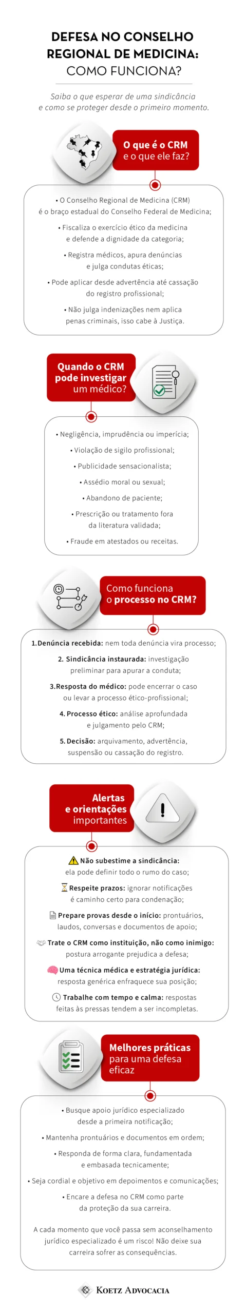 A imagem traz um infográfico sobre o Conselho Regional de Medicina. Título: Defesa no Conselho Regional de Medicina: como funciona? Saiba o que esperar de uma sindicância e como se proteger desde o primeiro momento. Seção 1: O QUE É O CRM E O QUE ELE FAZ? O Conselho Regional de Medicina (CRM) é o braço estadual do Conselho Federal de Medicina; Fiscaliza o exercício ético da medicina e defende a dignidade da categoria; Registra médicos, apura denúncias e julga condutas éticas; Pode aplicar desde advertência até cassação do registro profissional; Não julga indenizações nem aplica penas criminais, isso cabe à Justiça. Seção 2: QUANDO O CRM PODE INVESTIGAR UM MÉDICO? Negligência, imprudência ou imperícia; Violação de sigilo profissional; Publicidade sensacionalista; Assédio moral ou sexual; Abandono de paciente; Prescrição ou tratamento fora da literatura validada; Fraude em atestados ou receitas. Seção 3: COMO FUNCIONA O PROCESSO NO CRM? Denúncia recebida: nem toda denúncia vira processo; Sindicância instaurada: investigação preliminar para apurar a conduta; Resposta do médico: pode encerrar o caso ou levar a processo ético-profissional; Processo ético: análise aprofundada e julgamento pelo CRM; Decisão: arquivamento, advertência, suspensão ou cassação do registro. Seção 4: ALERTAS E ORIENTAÇÕES IMPORTANTES Não subestime a sindicância: ela pode definir todo o rumo do caso; Respeite prazos: ignorar notificações é caminho certo para condenação; Prepare provas desde o início: prontuários, laudos, conversas e documentos de apoio; Trate o CRM como instituição, não como inimigo: postura arrogante prejudica a defesa; Una técnica médica e estratégia jurídica: resposta genérica enfraquece sua posição; Trabalhe com tempo e calma: respostas feitas às pressas tendem a ser incompletas. Seção 5: MELHORES PRÁTICAS PARA UMA DEFESA EFICAZ Busque apoio jurídico especializado desde a primeira notificação; Mantenha prontuários e documentos em ordem; Responda de forma clara, fundamentada e embasada tecnicamente; Seja cordial e objetivo em depoimentos e comunicações; Encare a defesa no CRM como parte da proteção da sua carreira. A cada momento que você passa sem aconselhamento jurídico especializado é um risco! Não deixe sua carreira sofrer as consequências. 