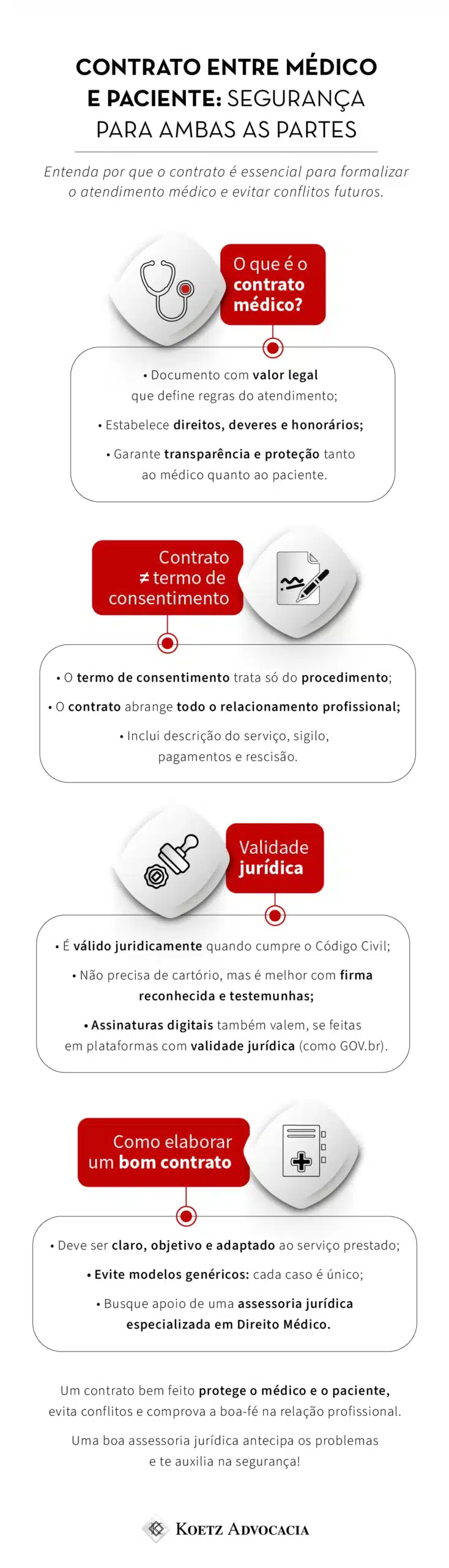 A imagem mostra um infográfico sobre contrato entre médico e paciente. Título: Contrato entre médico e paciente: segurança para ambas as partes Entenda por que o contrato é essencial para formalizar o atendimento médico e evitar conflitos futuros. Seção 1: O QUE É O CONTRATO MÉDICO? Documento com valor legal que define regras do atendimento; Estabelece direitos, deveres e honorários; Garante transparência e proteção tanto ao médico quanto ao paciente. Seção 2: CONTRATO ≠ TERMO DE CONSENTIMENTO O termo de consentimento trata só do procedimento; O contrato abrange todo o relacionamento profissional; Inclui descrição do serviço, sigilo, pagamentos e rescisão. Seção 3: VALIDADE JURÍDICA É válido juridicamente quando cumpre o Código Civil; Não precisa de cartório, mas é melhor com firma reconhecida e testemunhas; Assinaturas digitais também valem, se feitas em plataformas com validade jurídica (como GOV.br). Seção 4: COMO ELABORAR UM BOM CONTRATO Deve ser claro, objetivo e adaptado ao serviço prestado; Evite modelos genéricos: cada caso é único; Busque apoio de uma assessoria jurídica especializada em Direito Médico. Um contrato bem feito protege o médico e o paciente, evita conflitos e comprova a boa-fé na relação profissional. Uma boa assessoria jurídica antecipa os problemas e te auxilia na segurança! 