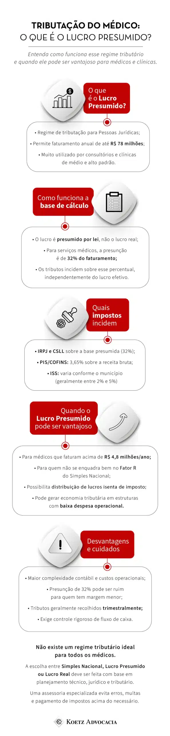 A imagem mostra um infográfico sobre tributação do médico. Título: Tributação do médico: o que é o Lucro Presumido? Entenda como funciona esse regime tributário e quando ele pode ser vantajoso para médicos e clínicas. Seção 1: O que é o Lucro Presumido? Regime de tributação para Pessoas Jurídicas; Permite faturamento anual de até R$ 78 milhões; Muito utilizado por consultórios e clínicas de médio e alto padrão. Seção 2: Como funciona a base de cálculo O lucro é presumido por lei, não o lucro real; Para serviços médicos, a presunção é de 32% do faturamento; Os tributos incidem sobre esse percentual, independentemente do lucro efetivo. Seção 3: Quais impostos incidem IRPJ e CSLL sobre a base presumida (32%); PIS/COFINS: 3,65% sobre a receita bruta; ISS: varia conforme o município (geralmente entre 2% e 5%). Seção 4: Quando o Lucro Presumido pode ser vantajoso Para médicos que faturam acima de R$ 4,8 milhões/ano; Para quem não se enquadra bem no Fator R do Simples Nacional; Possibilita distribuição de lucros isenta de imposto; Pode gerar economia tributária em estruturas com baixa despesa operacional. Seção 5: Desvantagens e cuidados Maior complexidade contábil e custos operacionais; Presunção de 32% pode ser ruim para quem tem margem menor; Tributos geralmente recolhidos trimestralmente; Exige controle rigoroso de fluxo de caixa. Não existe um regime tributário ideal para todos os médicos. A escolha entre Simples Nacional, Lucro Presumido ou Lucro Real deve ser feita com base em planejamento técnico, jurídico e tributário. Uma assessoria especializada evita erros, multas e pagamento de impostos acima do necessário. 
